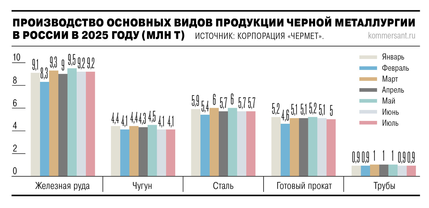 Рынок стали России: июль 2025 на уровне июня, готовый прокат −2%
