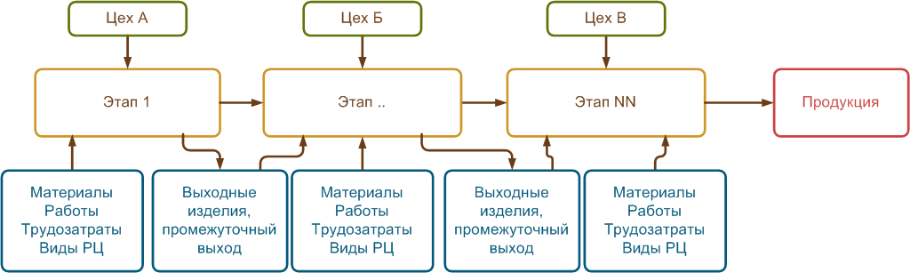 Этапы производственного процесса в 1С:ERP